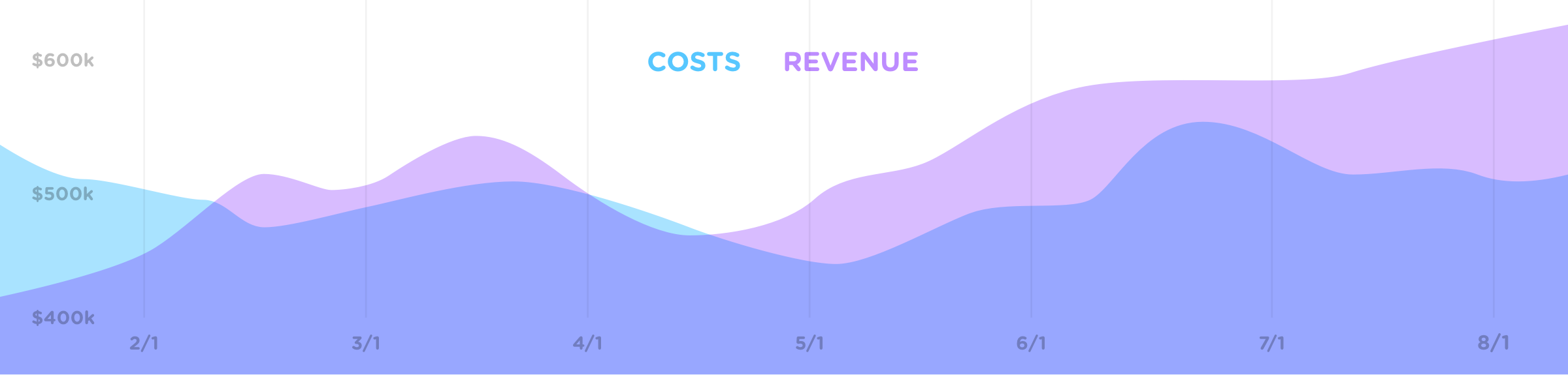 A mockup of the online bank showing a graph - costs versus revenue