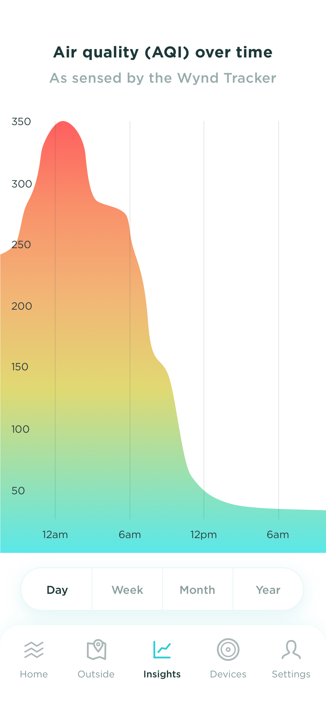 The Wynd app, showing a graph of air quality over time